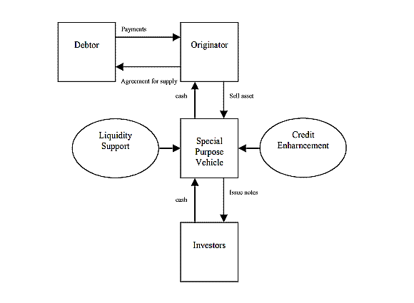 A typical securitisation structure