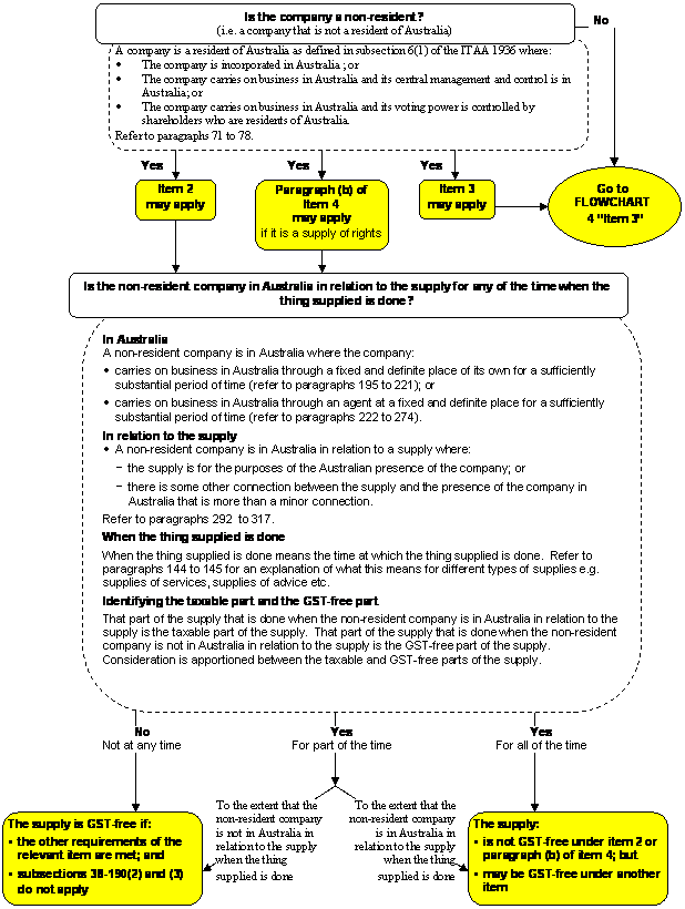FLOWCHART 3 - Supply made to a non-resident company (including a non-resident company acting in the capacity of trustee of a trust)