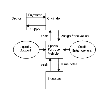 Diagrammatic representation of a typical securitisation structure