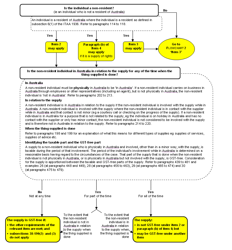 FLOWCHART 1 - Supply made to a non-resident individual
