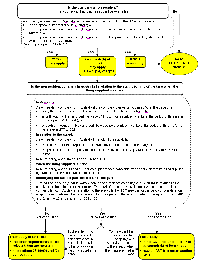 FLOWCHART 3 - Supply made to a non-resident company