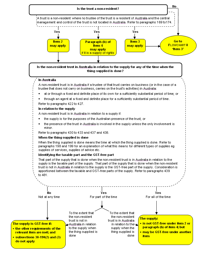 FLOWCHART 7 - Supply made to a non-resident trust
