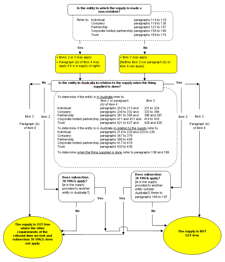 Flowchart to determine 'Is the entity to which the supply is made a non-redident?'