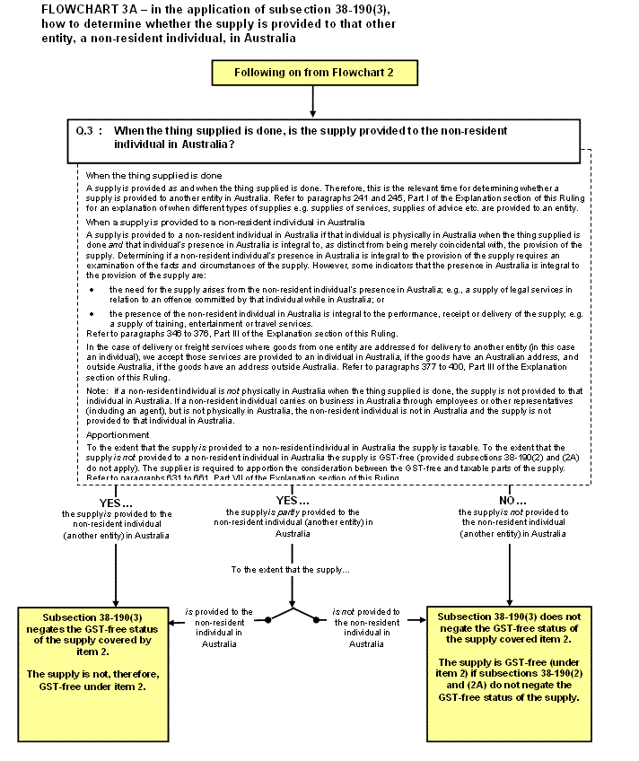 FLOWCHART 3A - in the application of subsection 38-190(3), how to determine whether the supply is provided to that other entity, a non-resident individual, in Australia