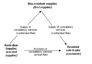 Subcontract arrangement diagram