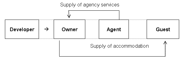 Supply of agency services
