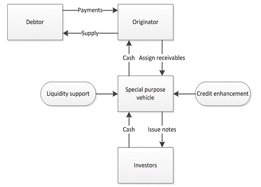 Diagrammatic representation of a typical securitisation structure