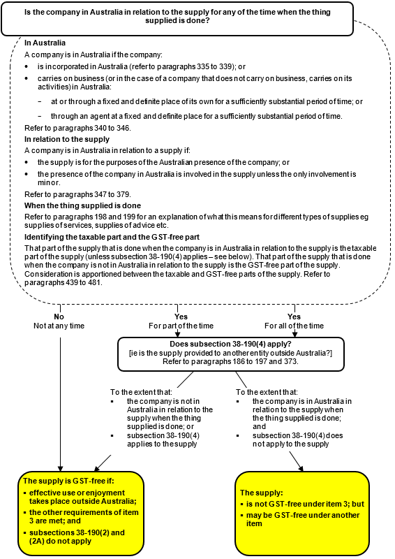 FLOWCHART 4 - Supply made to a company including a non-resident company