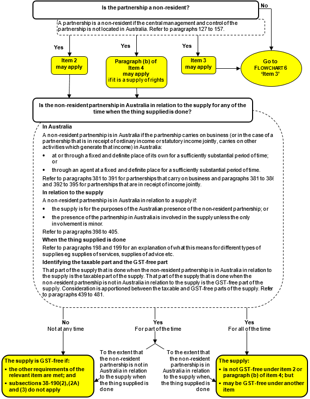 FLOWCHART 5 - Supply made to a non-resident partnership (other than a non-resident corporate limited partnership)