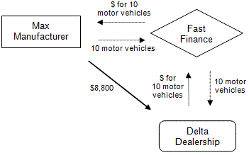 Payment made for dealer's acquisition of specified number of vehicles
