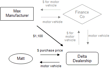 Payment made to dealer for sale of vehicle to preferred customer
