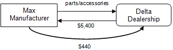 Payment made for dealer acquiring parts from manufacturer