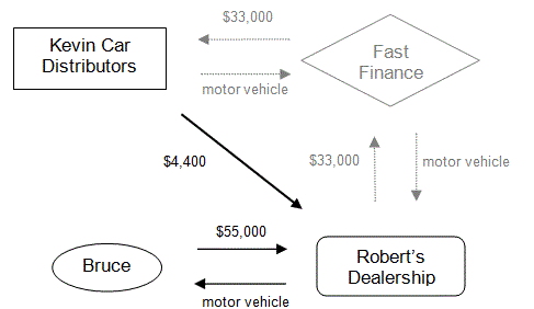 Fleet rebate paid to dealer for vehicle acquired as non-fleet vehicle