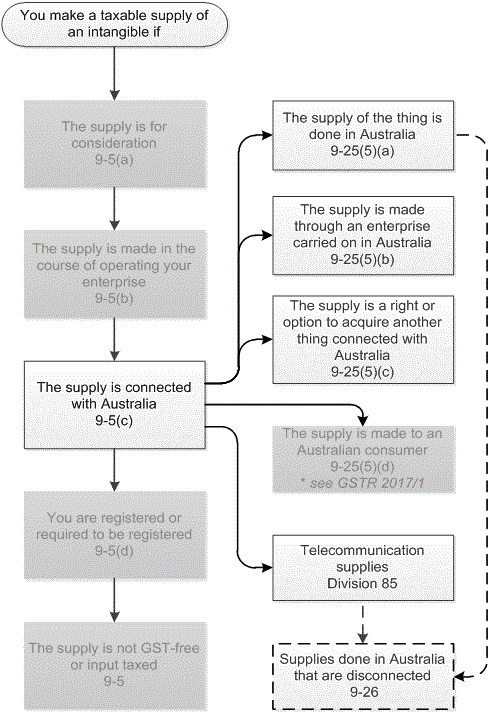 This diagram is a flowchart of the provisions being analysed in this Ruling.