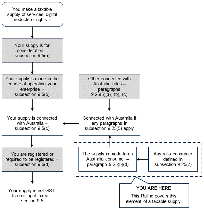 Diagram 1 of this Ruling shows how supplies made to Australian consumers fits in with the other requirements for a supply to be a taxable supply under section 9-5, particularly in relation to the supply being connected with Australia.