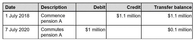 Darius transfer balance account showing debits and credits arising from the transactions detailed in paragraphs 26 to 29 of this Ruling.