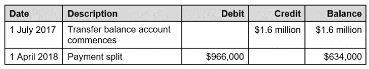Debits and credits arising in Justin's transfer balance account as described in paragraphs 65 to 68A of this Ruling