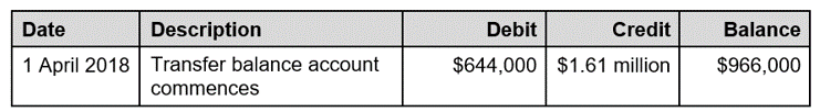 Debits and credits arising in Justin's transfer balance account as described in paragraphs 66 to 68B of this Ruling