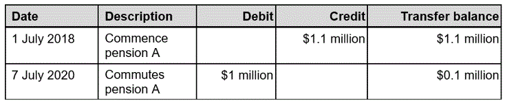 Darius transfer balance account showing debits and credits arising from the transactions detailed in paragraphs 26 to 29 of this Ruling.