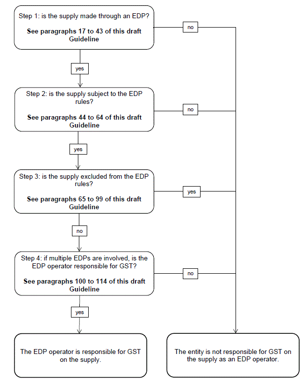 flow chart of steps 1 to 4 - EDP rules