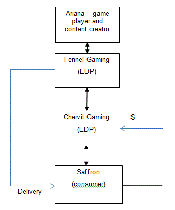 Flow chart - which EDP operator is responsible to pay GST