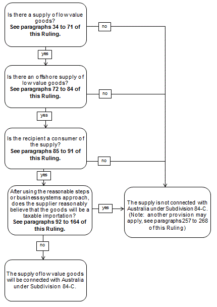 Paragraphs 32 and 33 of this Ruling discuss when a supply of low value goods is connected with Australia. The diagram following paragraph 33 outlines the connection rule requirements.