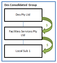 Flowchart: Partial group structure showing the payment flow of this arrangement