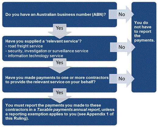 This flowchart is used to work out if you need to report the payments.