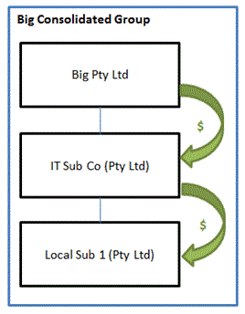 Big consolidated group. A partial group structure showing the payment flow of the arrangement described in paragraph 54.