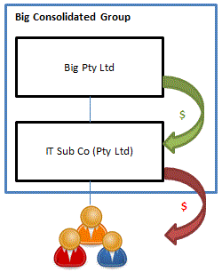 A partial group structure showing the payment flow of the arrangement described in paragraph 56.