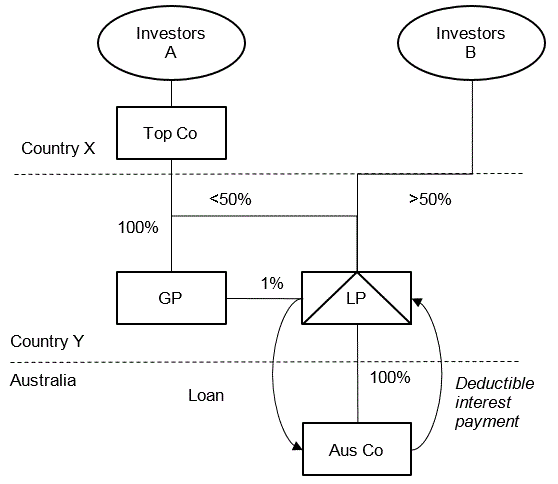 Example 1- control and identification of ultimate parent entity - The diagram shows Aus Co is wholly-owned by a limited partnership (LP) which resides in Country Y. Aus Co is making interest payments in relation to a loan from LP. The ownership structure is described in paragraphs 22-24 of this Ruling.