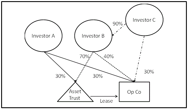 Example 1 cross staple arrangement - An example showing two things: firstly, the percentage interests held by Investor A, Investor B, and Investor C in each of Asset Trust and Op Co; secondly, the lease between Asset Trust and Op Co.