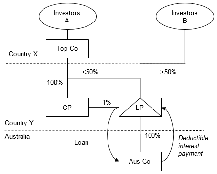 Example 1 - Control and identification of ultimate parent entity - The diagram shows Aus Co is wholly-owned by a limited partnership (LP) which resides in Country Y. Aus Co is making interest payments in relation to a loan from LP. The ownership structure is described in paragraphs 22-24 of this Ruling.