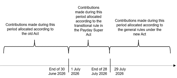 A diagram illustrating the rules for allocating contributions that apply during different periods. These rules are explained in paragraphs 27-29 of this Ruling.