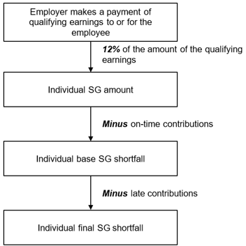 Flowchart illustrating calculation of individual final SG shortfall based on payment of qualifying earnings. It shows deductions for on-time and late contributions from 12% of qualifying earnings to determine individual base and final SG shortfall, with key terms emphasised in italics.