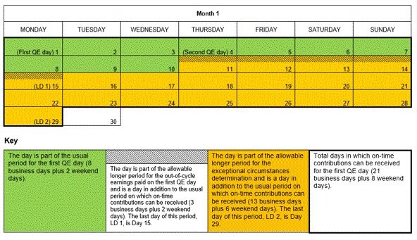 Calendar showing periods explained in paragraph 68 to 69 of this Ruling.