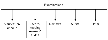 Figure 1 - examinations