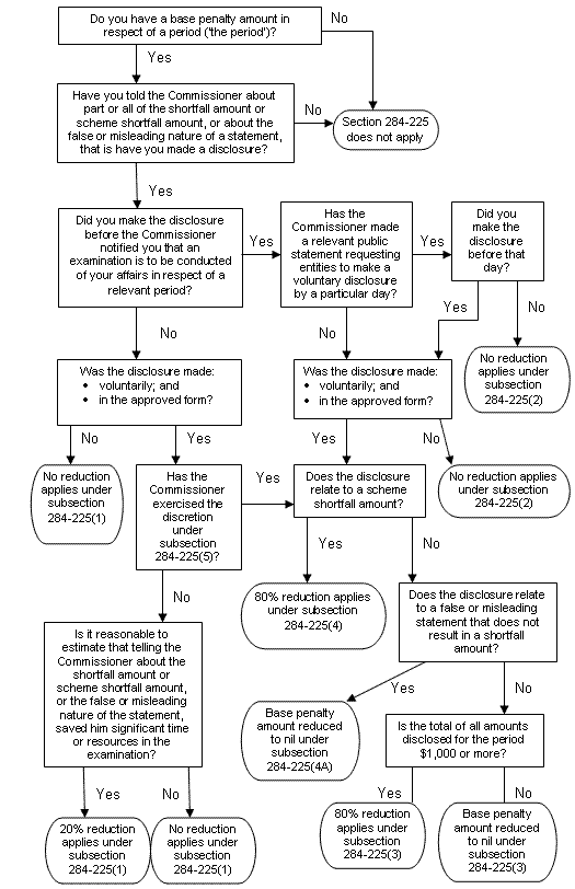Flow chart on the operation of section 284-225