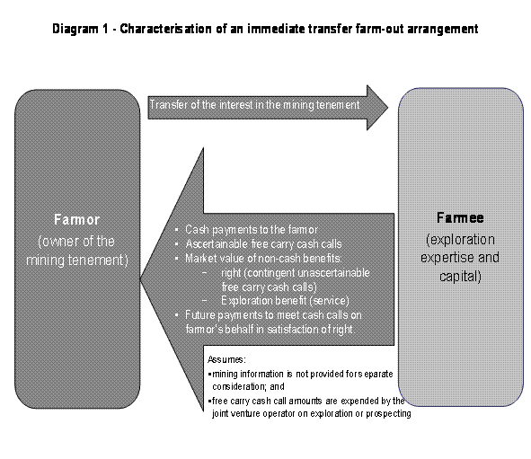 Diagram 1 - Characterisation of an immediate transfer farm-out arrangement