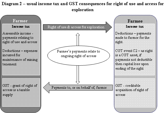 Diagram 2 - Usual income tax and GST conswquences from the transfer of thei nterest in the mining tenement
