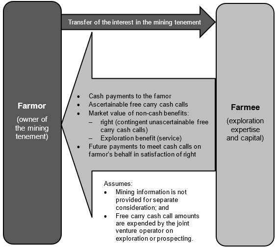 Diagram 1 - characterisation of an immediate transfer farm-out arrangement