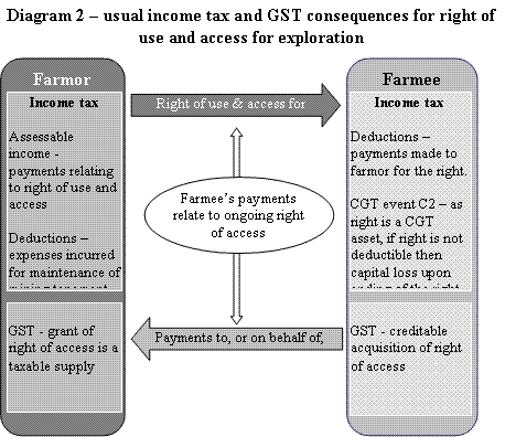 Diagram 2 - usual income tax and GST consequences for right of use and access for exploration