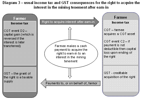 Diagram 3 - usual income tax and GST consequences for the right to acquire the interest in the mining tenement after earn-in