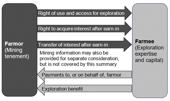 Diagram 1 – characterisation of a deferred transfer farm-out arrangement