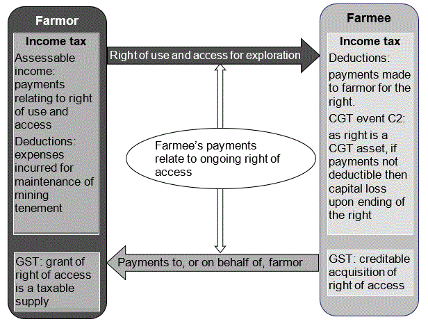 Diagram 2 – usual income tax and GST consequences for right of use and access for exploration