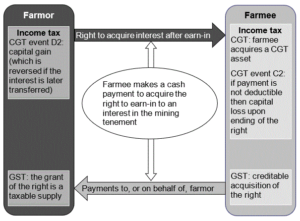 Diagram 3 – usual income tax and GST consequence for the right to acquire the interest in the mining tenement after earn-in