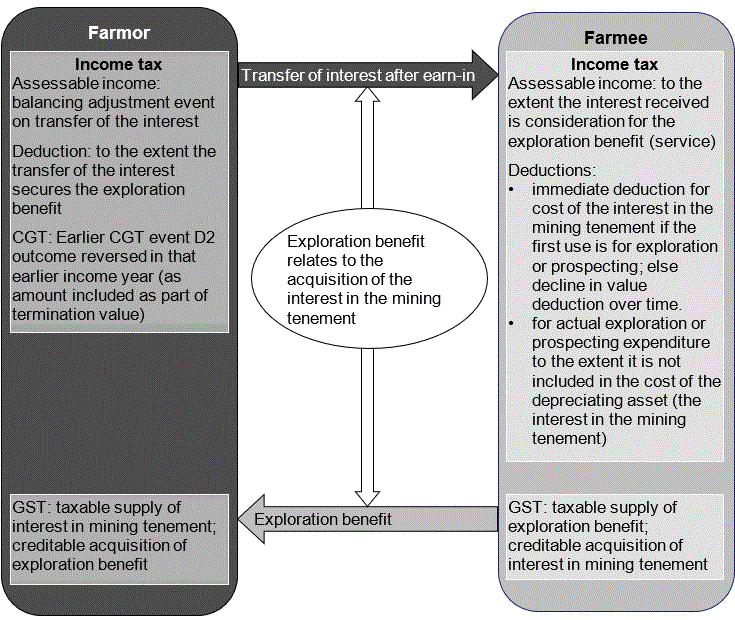 Diagram 4 – usual income tax and GST consequences for the transfer of the interest in the mining tenement