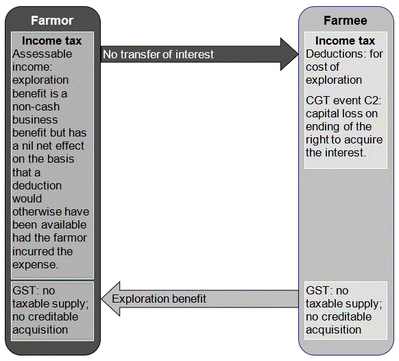 Diagram 5 – consequences if there is no transfer of the interest in the mining tenement