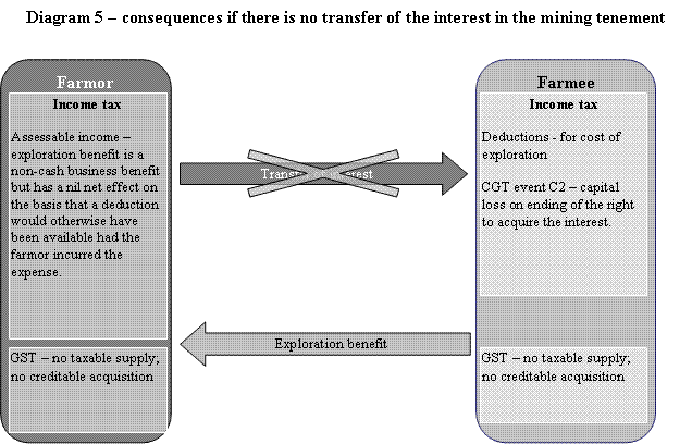 Diagram 5 - consequences if there is no transfer of the interest in the mining tenement