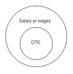diagram illustrating the relationship between OTE and salary or wages